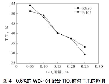 How to choose the suitable light diffusion agent for the diffuser plate/diffuser sheet?