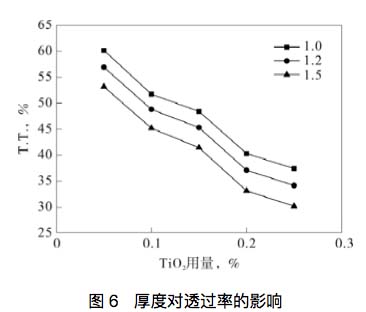 How to choose the suitable light diffusion agent for the diffuser plate/diffuser sheet?