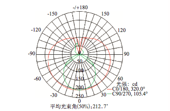 Analysis of the light diffusion characteristics of LED lamps