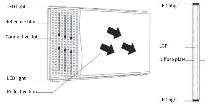 Light Guide Plate (LGP) - What it is?cid=3