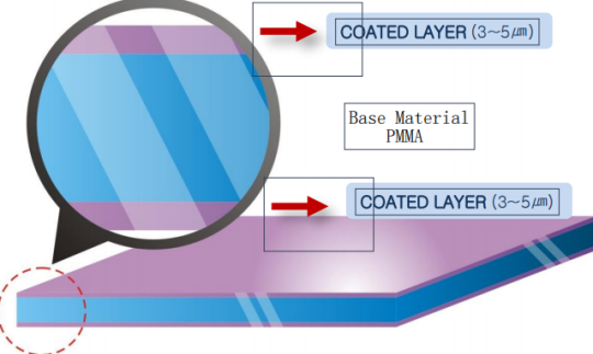 What’s the  anti-glaring acrylic sheet